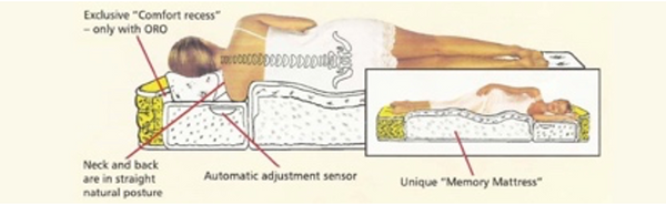 OROMED’s Mattress and ORO Semi-Automatic Bed Pakage  -  Price subject to specification 